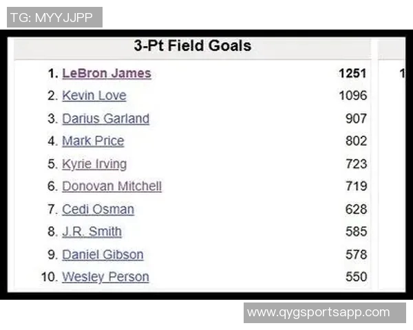 米切尔三分超越欧文升至骑士队史第五位老詹乐福依旧领跑前二